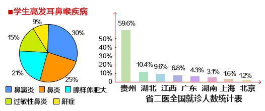 全国学生高发耳鼻喉疾病数据统计